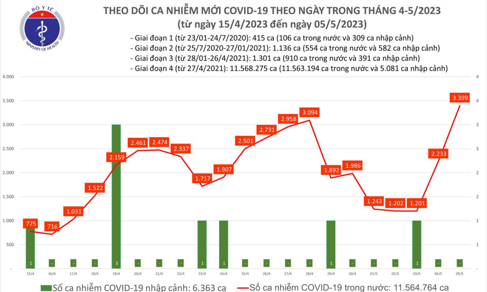 Ngày 5/5: Ca COVID-19 mới tăng lên 3.399, cao nhất hơn 6 tháng qua