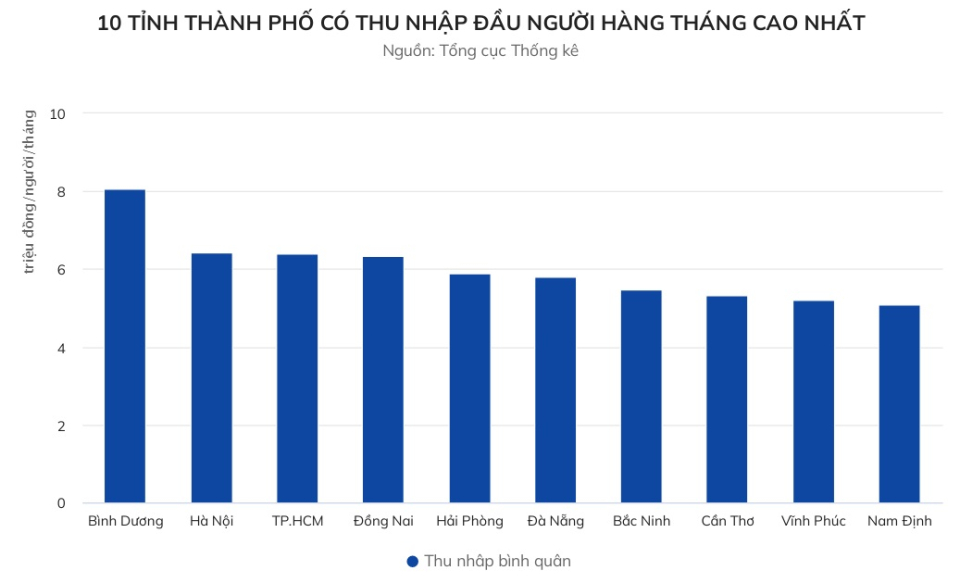 Người Bình Dương có thu nhập bình quân cao nhất Việt Nam, bỏ xa TP.HCM