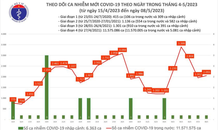 Ngày 8/5: Có 2.055 ca COVID-19 mới, 1 bệnh nhân tại Tây Ninh tử vong