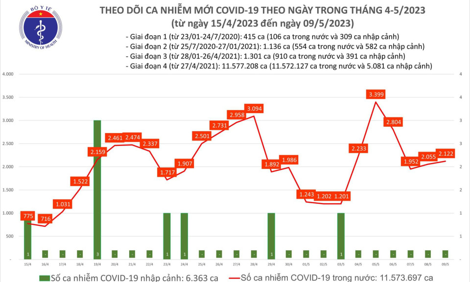 Ngày 9/5: Có 2.122 ca COVID-19 mới, 29 bệnh nhân đang thở máy