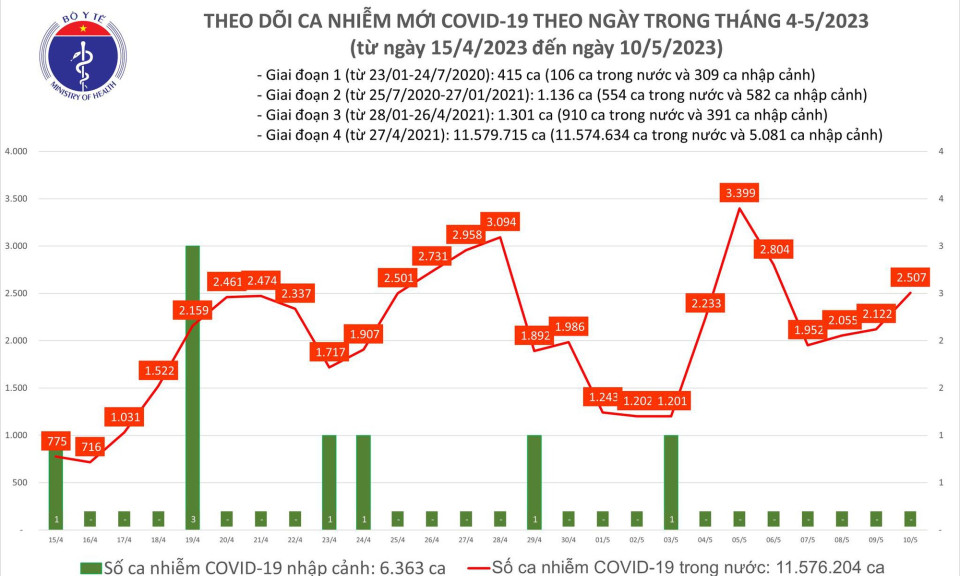 Ngày 10/5: Ca mắc COVID-19 mới tăng lên 2.507, có 3 trường hợp tử vong