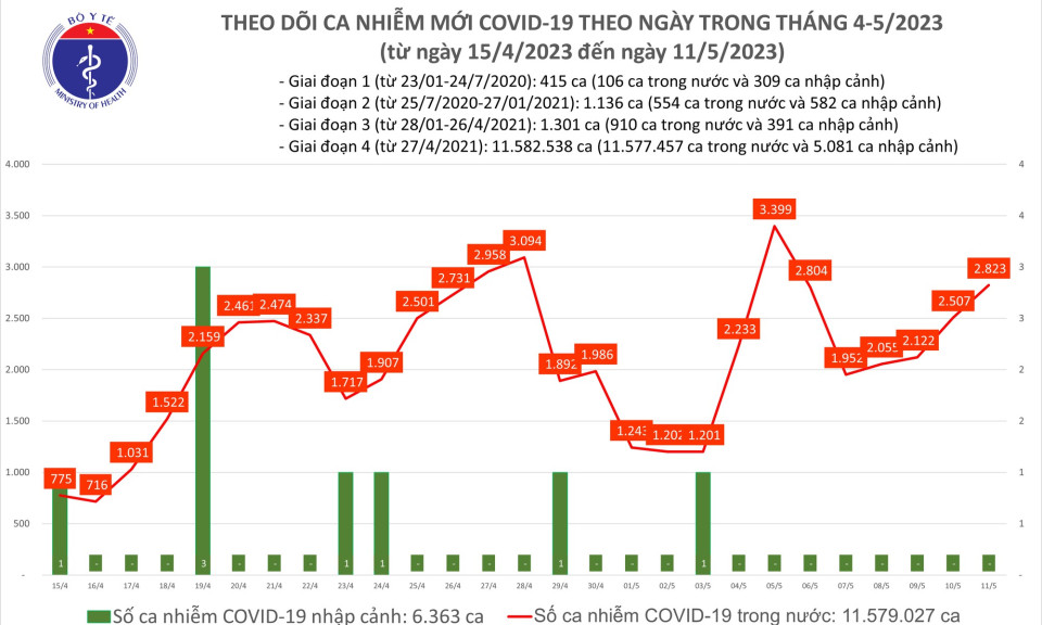 Ngày 11/5: Ca COVID-19 tăng lên 2.823, có 2 bệnh nhân tử vong