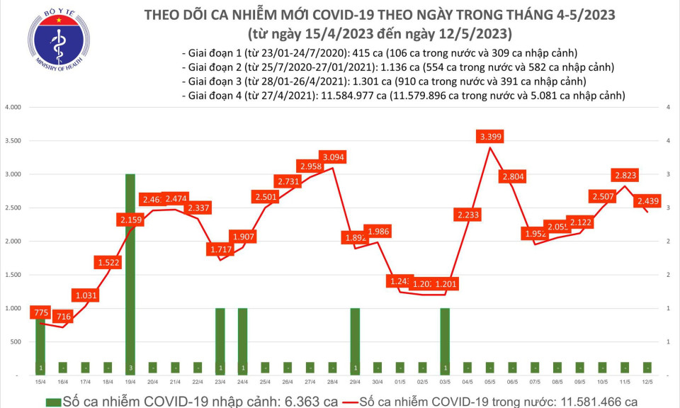 Ngày 12/5: Có 2.439 ca COVID-19 mới, 1 bệnh nhân ở Tây Ninh tử vong