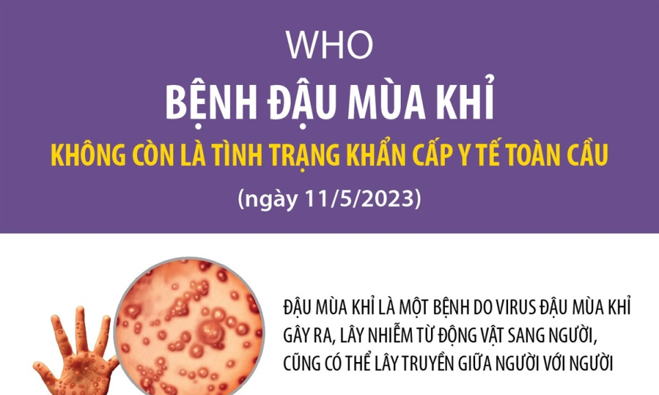 WHO: Bệnh đậu mùa khỉ không còn là tình trạng khẩn cấp y tế toàn cầu