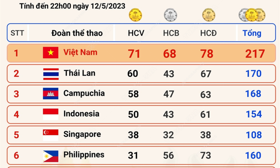 Đoàn Thể thao Việt Nam tiếp tục dẫn đầu, vượt mốc 200 huy chương