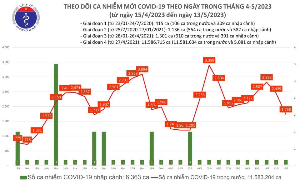 Ngày 13/5: Có 1.738 ca COVID-19 mới trong 24h qua
