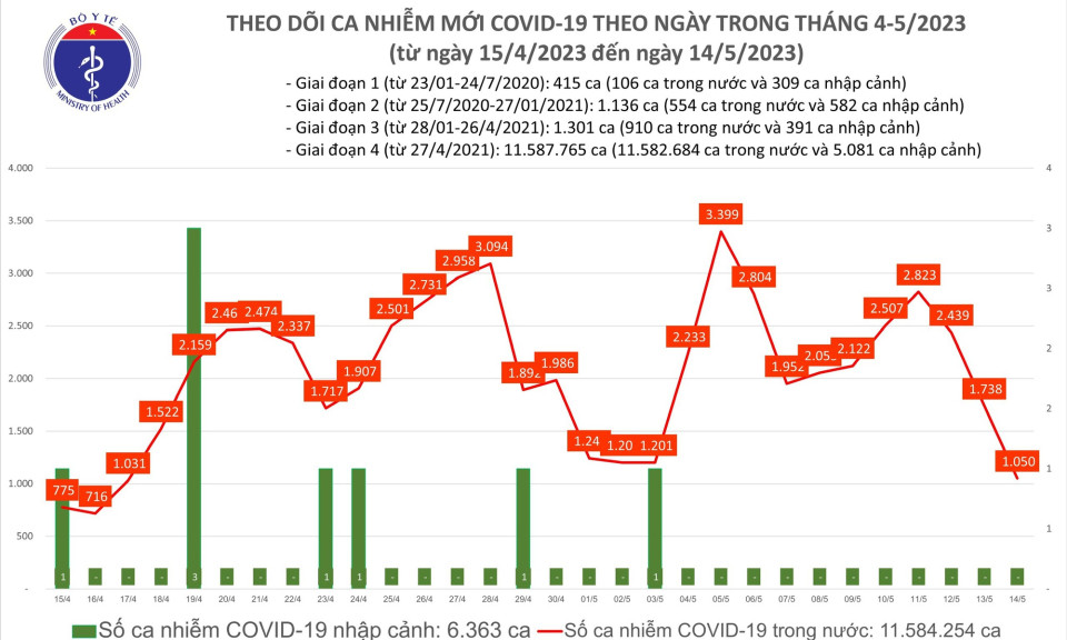 Ngày 14/5: Số mắc mới COVID-19 giảm xuống còn 1.050 ca