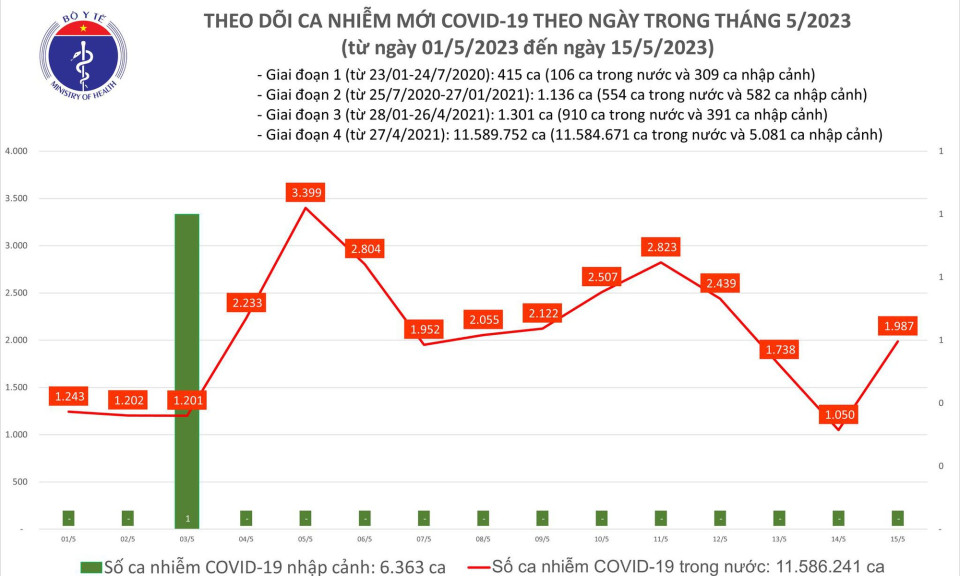 Ngày 15/5: Số mắc COVID-19 mới tăng lên gần 2.000 ca