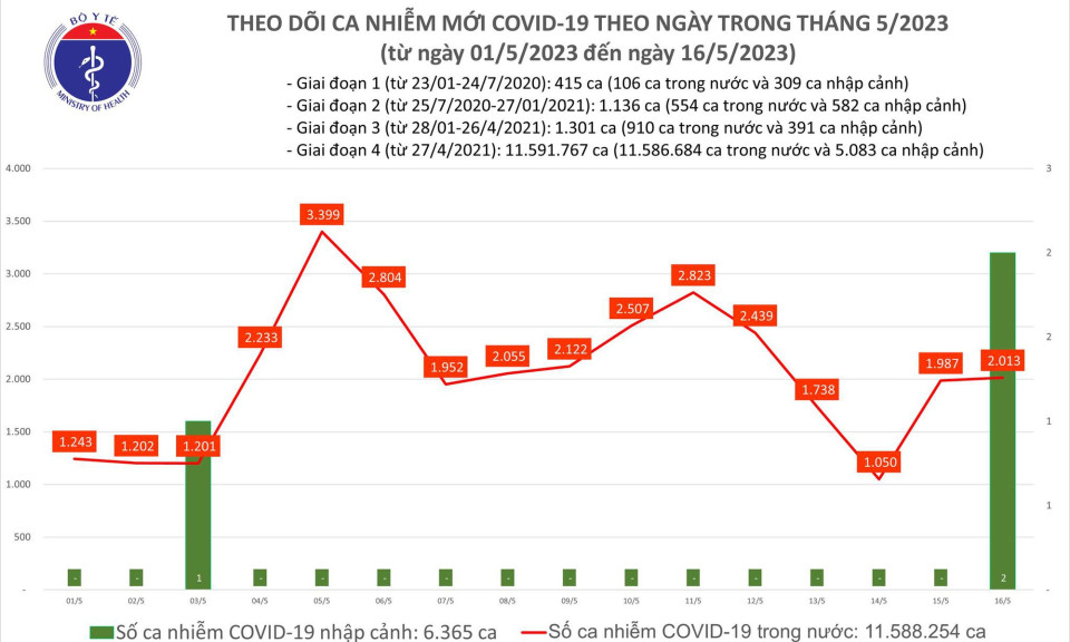 Ngày 16/5: Có 2.013 ca mắc COVID-19 trong 24h qua