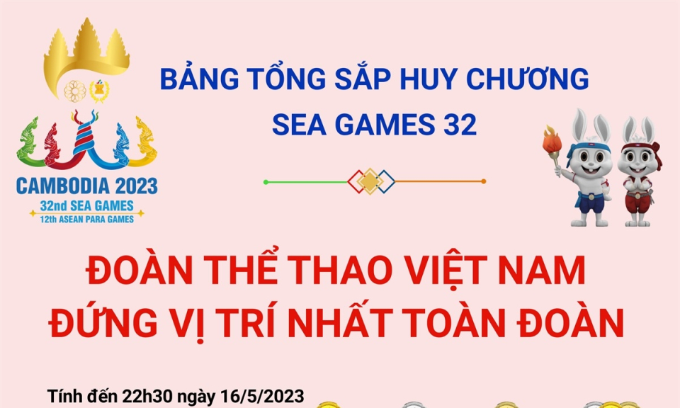 SEA Games 32: Thể thao Việt Nam đứng vị trí nhất toàn đoàn