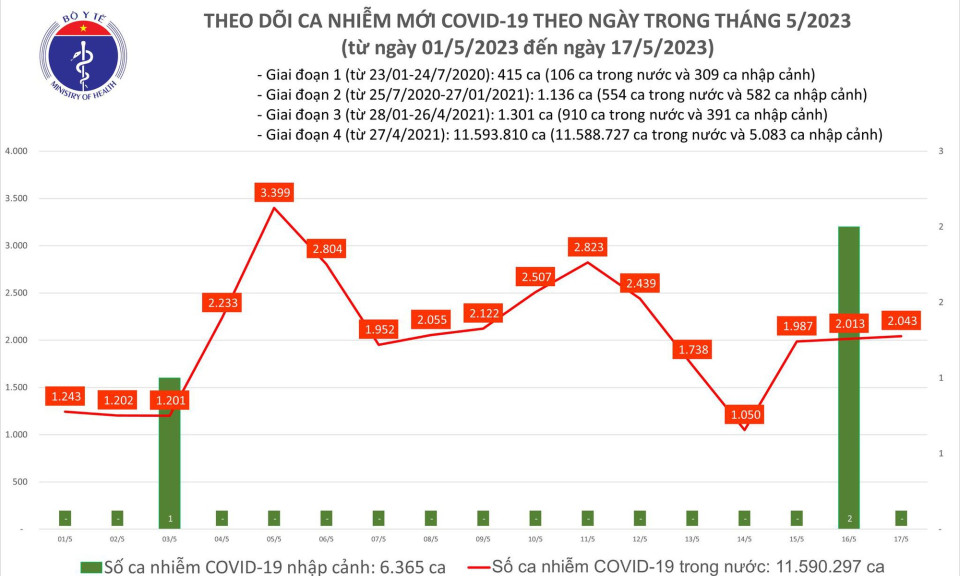Ngày 17/5: Có 2.043 ca COVID-19 mới