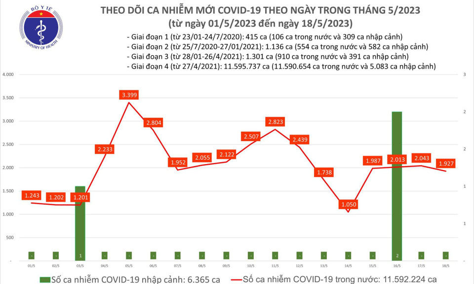 Ngày 18/5: Có 1.927 ca COVID-19 mới, 67 bệnh nhân thở oxy