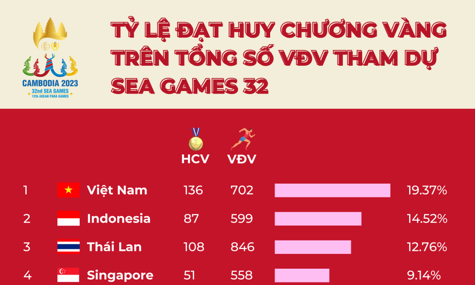 Việt Nam dẫn đầu tỷ lệ đạt HCV trên tổng số vận động viên dự SEA Games