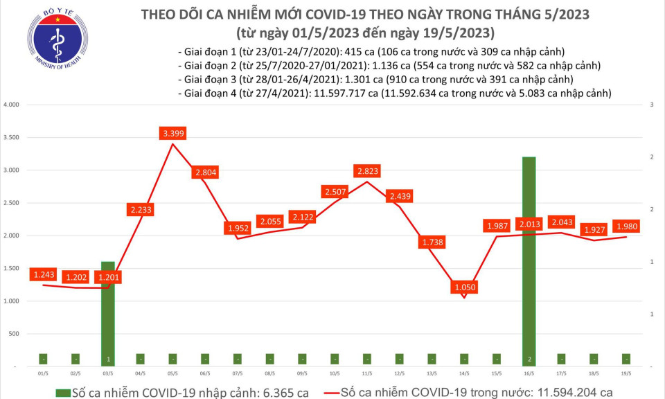 Ngày 19/5: Có gần 2.000 ca COVID-19 mới trong 24h qua