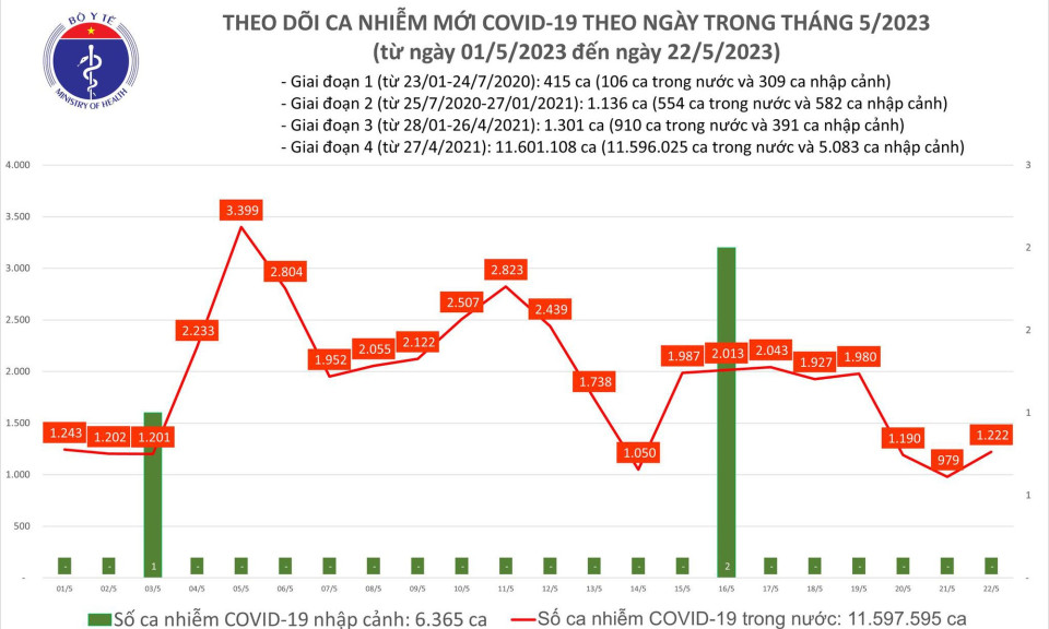 Ngày 22/5: Ca COVID-19 mới tăng lên 1.222, có 1 bệnh nhân ở Hà Nội tử vong