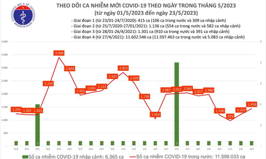 Ngày 23/5: Có 1.438 ca COVID-19 mới, 1 bệnh nhân ở Bến Tre tử vong