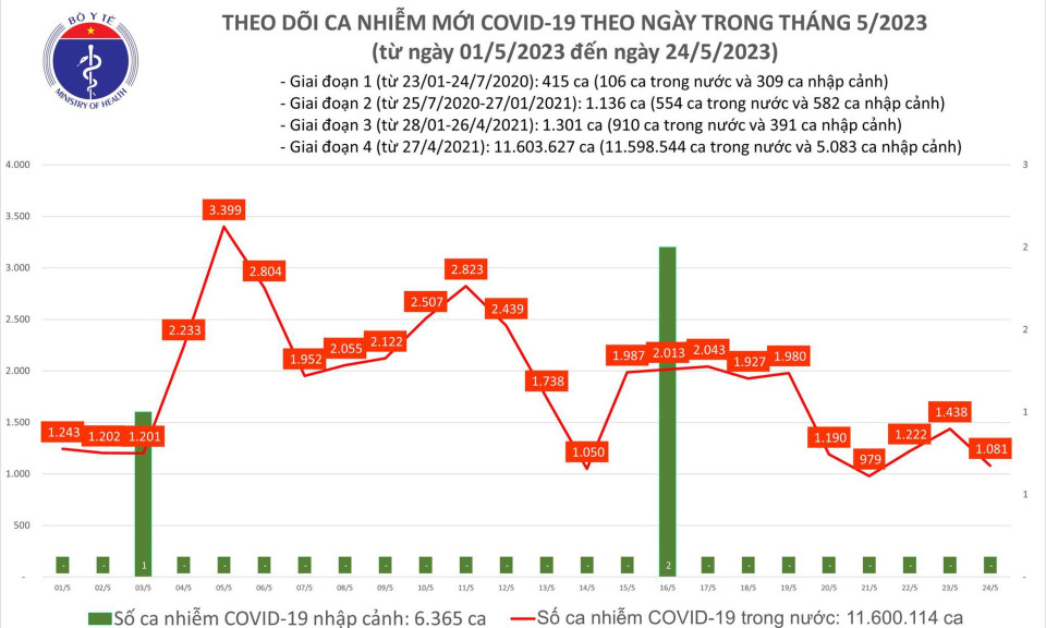 Ngày 24/5: Có 1.081 ca mắc COVID-19 mới