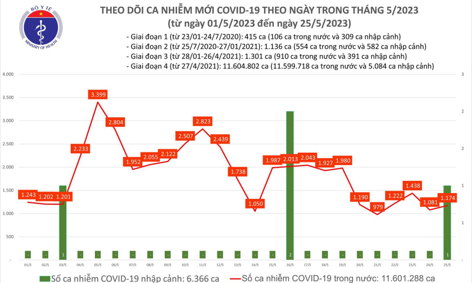Ngày 25/5: Có 1.174 ca COVID-19 mới, 1 bệnh nhân ở Bến Tre tử vong