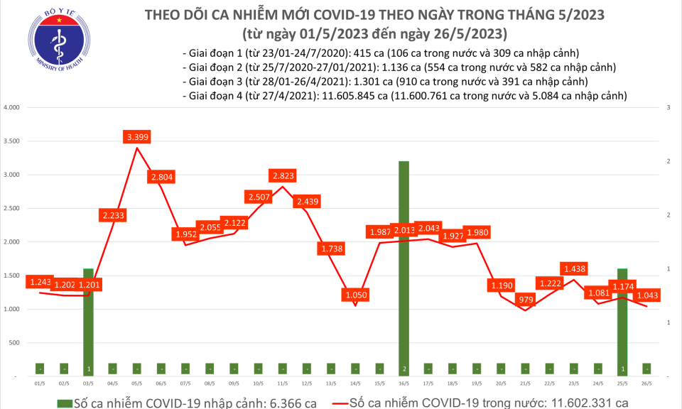 Ngày 26/5: Số mắc COVID-19 mới giảm còn 1.043 ca