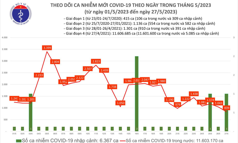 Ngày 27/5: Có 839 ca COVID-19 mới, thấp nhất trong hơn 5 tuần qua