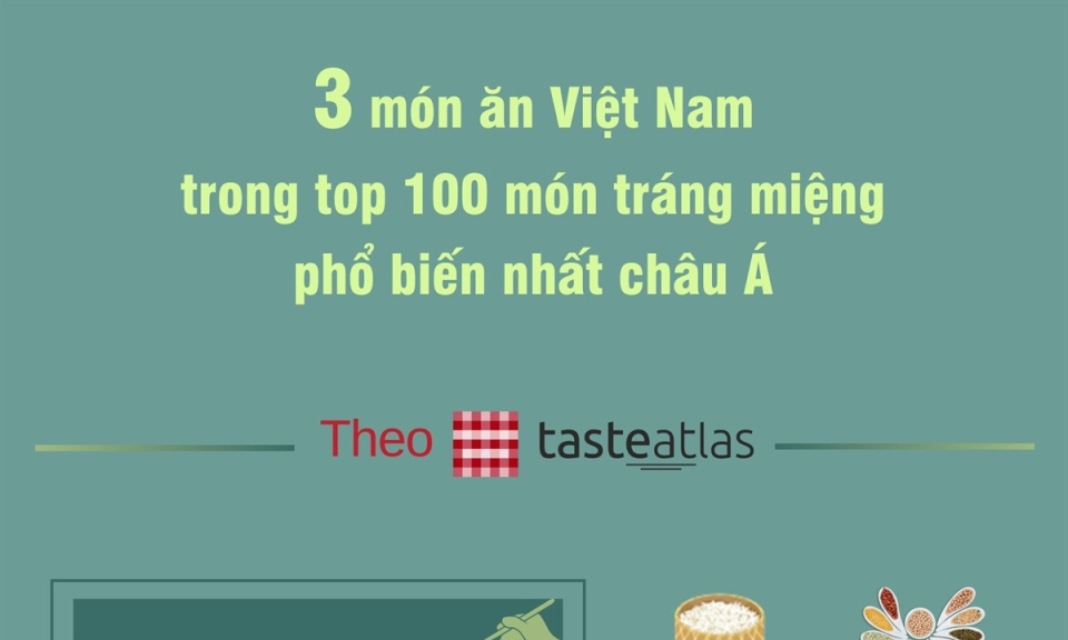 3 món ăn Việt Nam lọt top 100 món tráng miệng phổ biến nhất châu Á