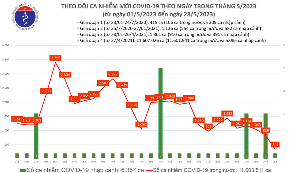 Ngày 28/5: Ca COVID-19 mới giảm còn 341, thấp nhất 6 tuần qua