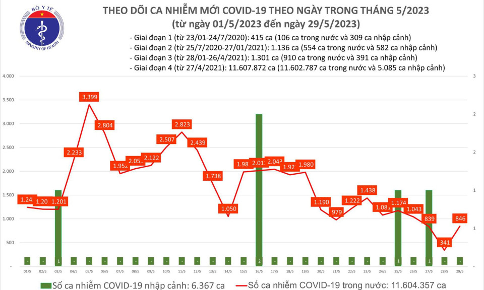 Số mắc COVID-19 mới ngày 29/5 tăng lên 846 ca