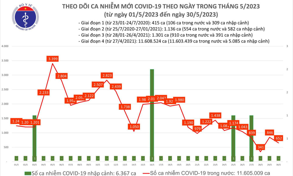 Ngày 30/5: Có 652 ca COVID-19 mới, ca thở oxy tăng lên