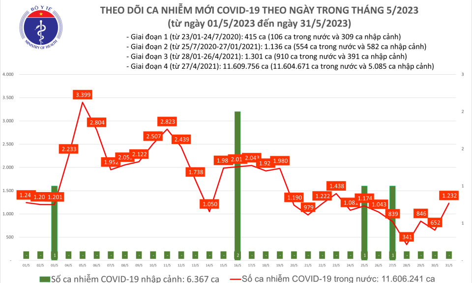 Ngày 31/5: Số mắc COVID-19 tăng mạnh lên 1.232 ca