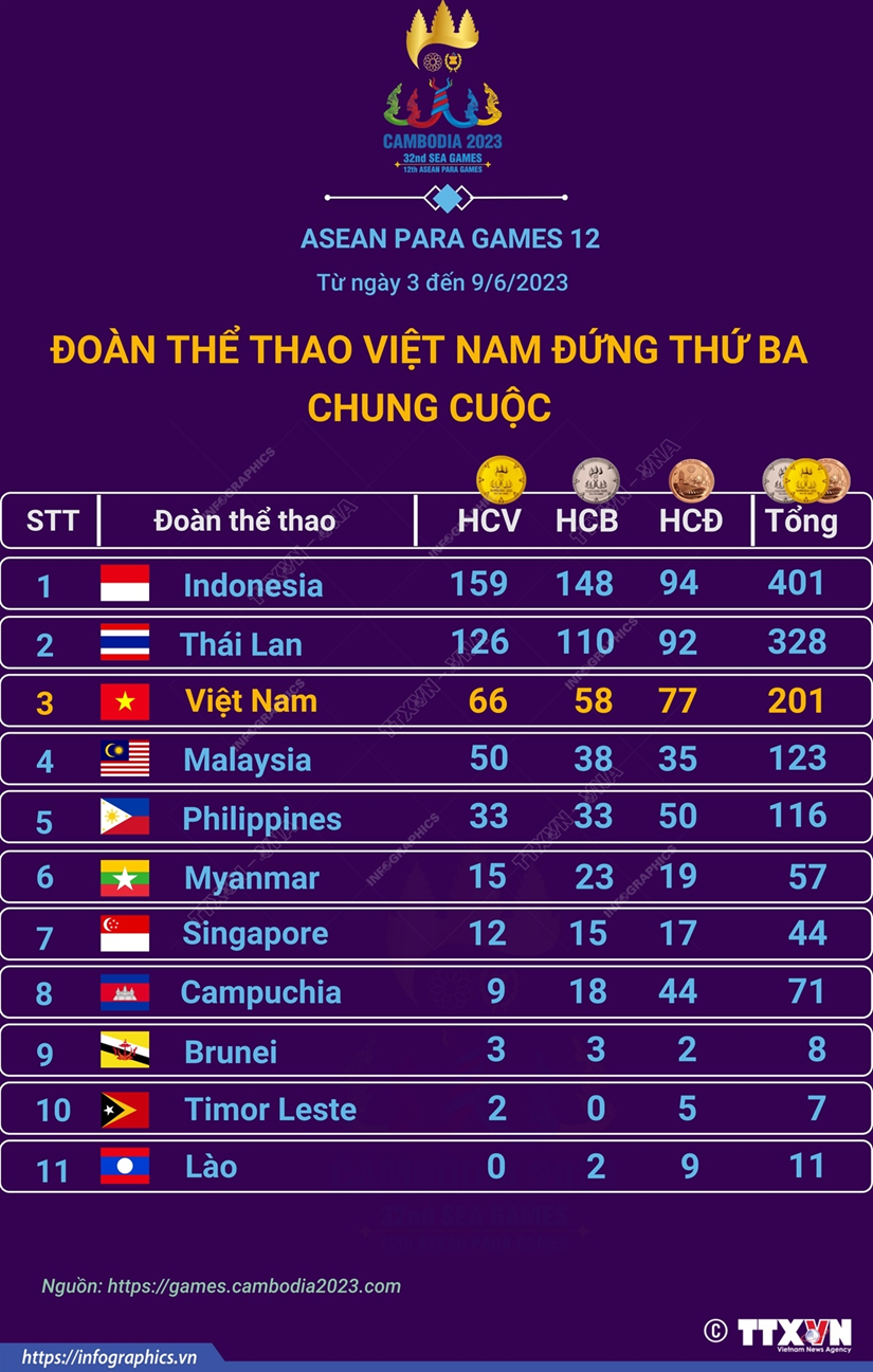 Viet Nam gianh 66 HCV, xep thu 3 chung cuoc tai ASEAN Para Games 12 hinh anh 1