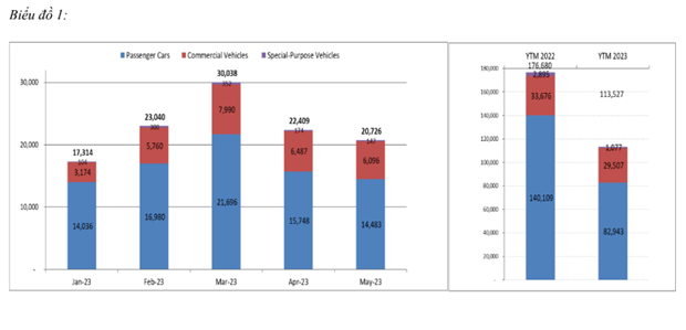 Suc mua yeu, thi truong oto Viet Nam tiep tuc lao doc trong thang Nam hinh anh 1
