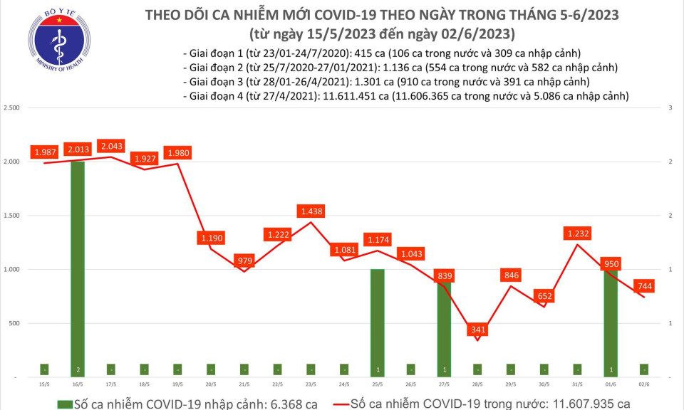 Ngày 2/6: Có 744 ca COVID-19 mới trong 24h qua
