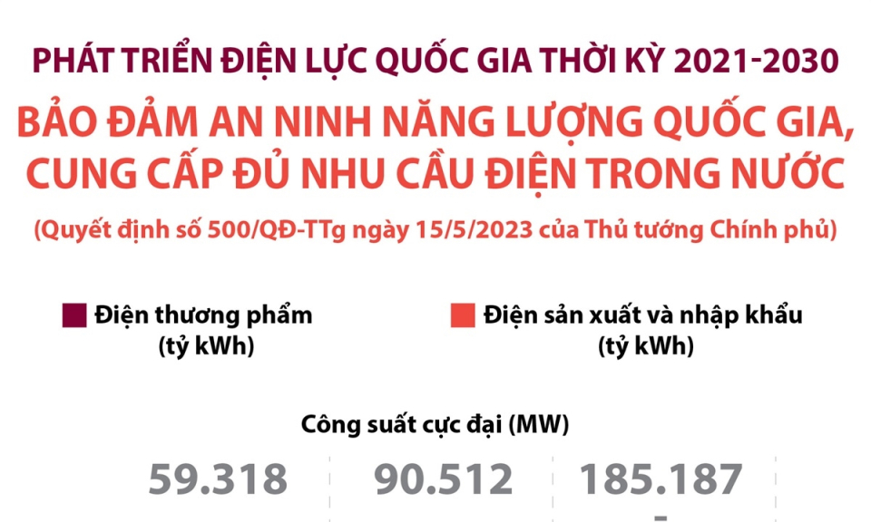 Bảo đảm an ninh năng lượng quốc gia, cung cấp đủ nhu cầu điện