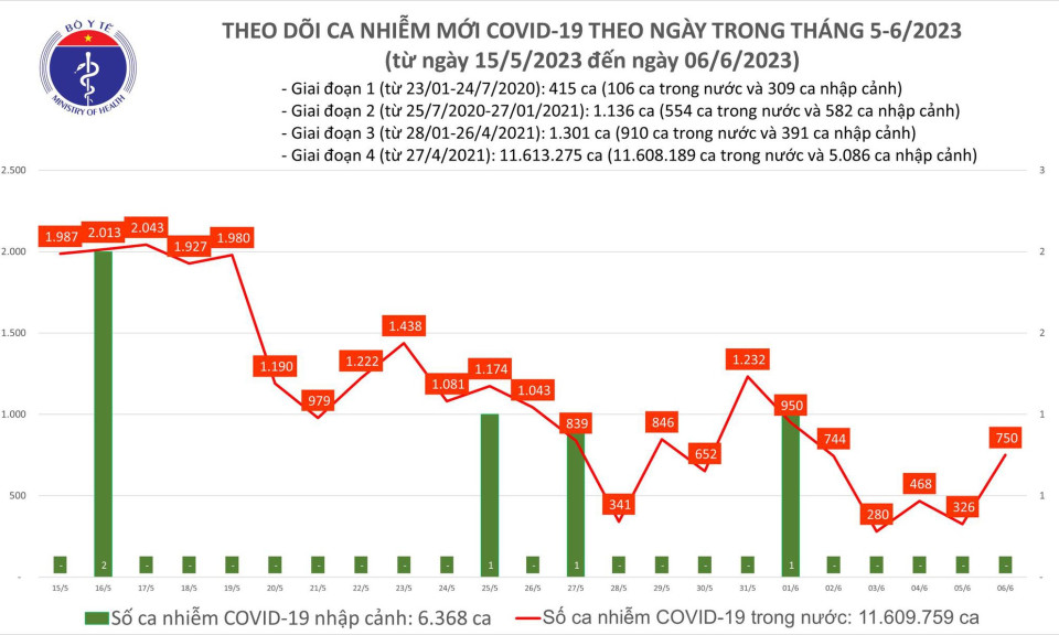 Ngày 6/6: Ca mắc COVID-19 mới tăng lên 750