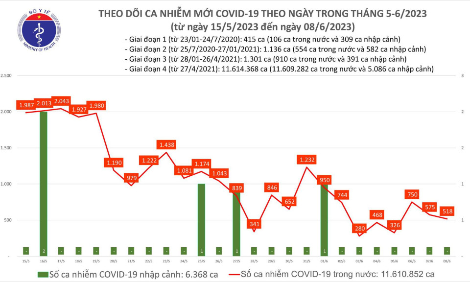 Ngày 8/6: Có 518 ca COVID-19 mới, bệnh nhân thở oxy tăng lên 33 ca