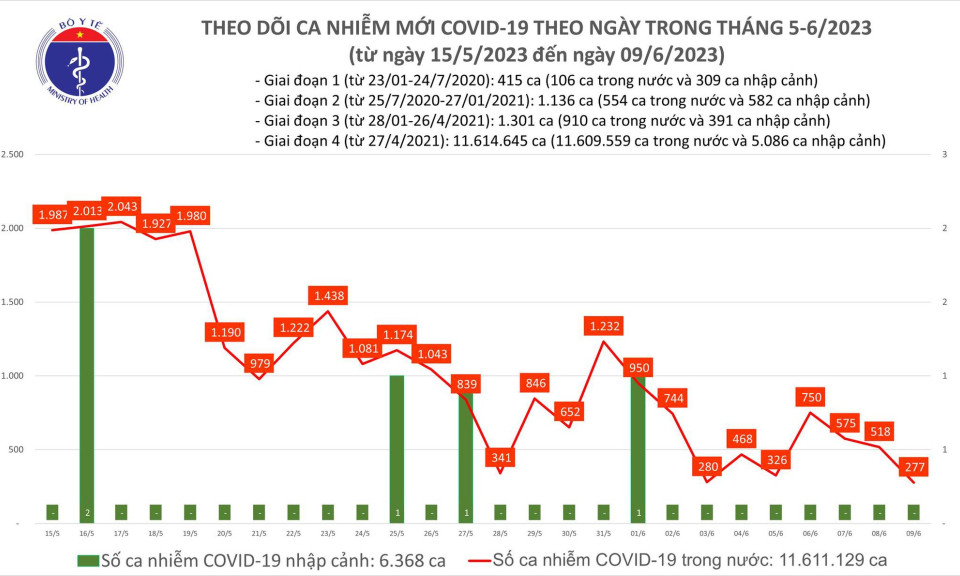 Có 277 ca mắc COVID-19 mới trong ngày 9/6