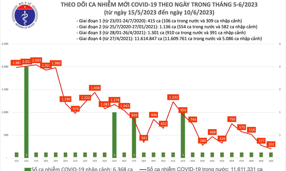 Ngày 10/6: Ca COVID-19 giảm còn 202, thấp nhất gần 2 tháng qua