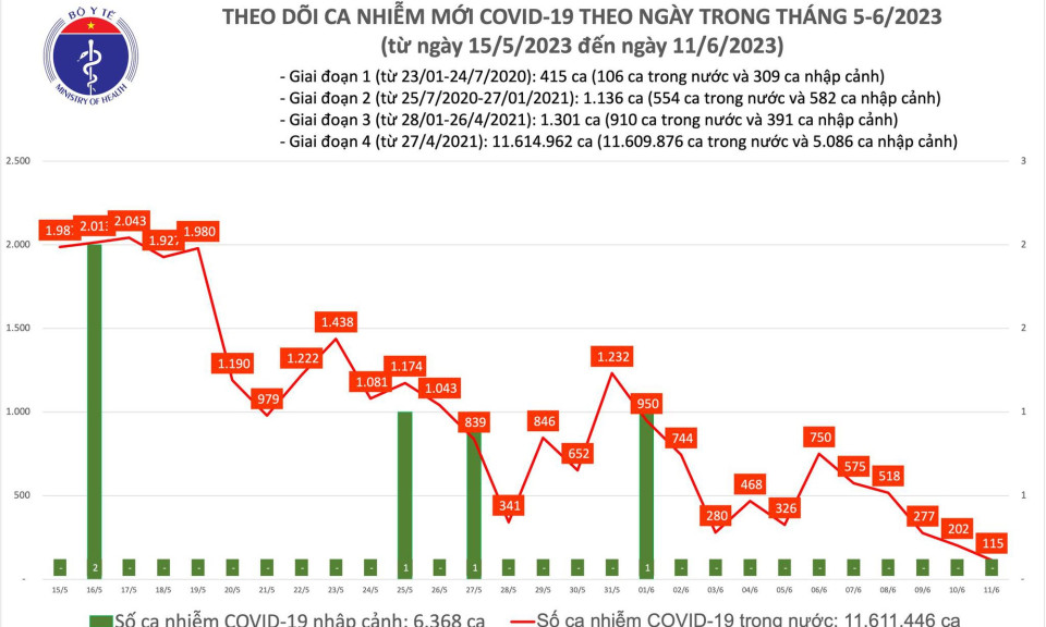 Ca COVID-19 mới ngày 11/6 giảm còn 115
