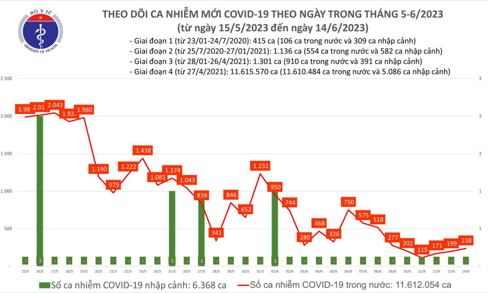 Ngày 14/6: Ca COVID-19 mới tăng lên 238