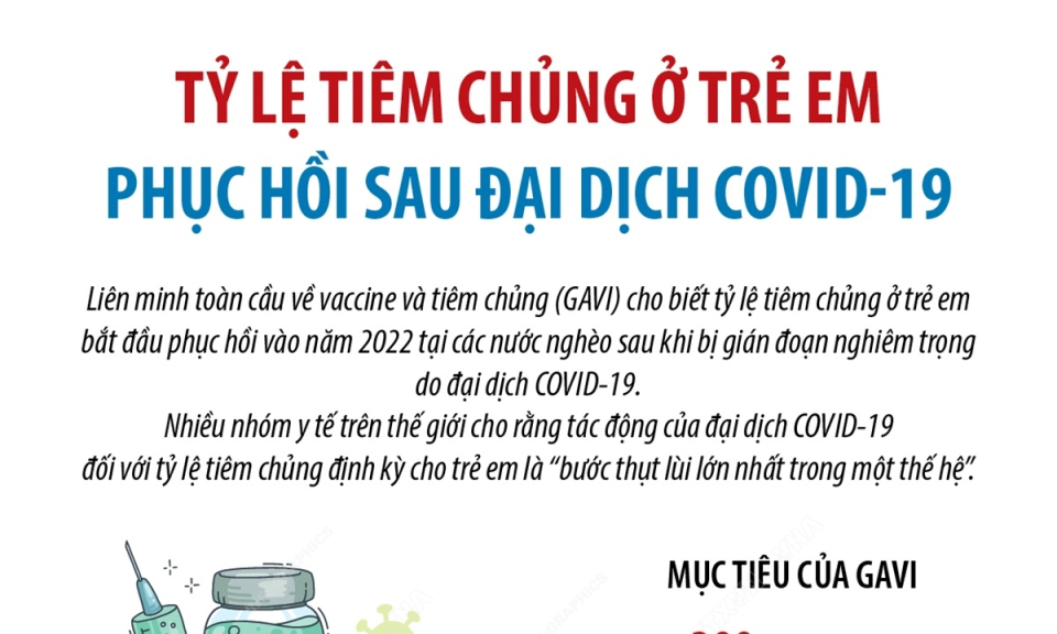 Tỷ lệ tiêm chủng ở trẻ em phục hồi sau đại dịch