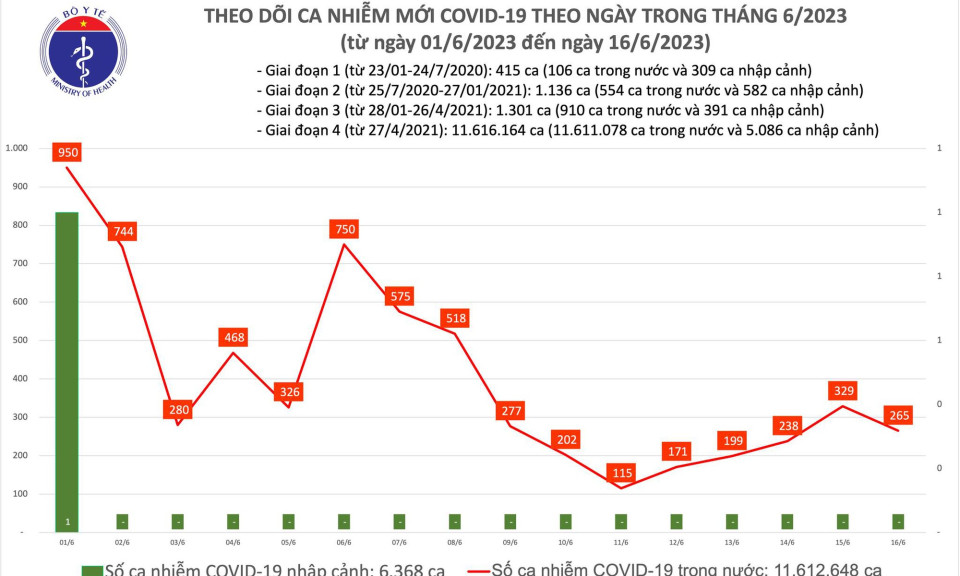 Ngày 16/6: Có 265 ca COVID-19 mới trong 24h qua