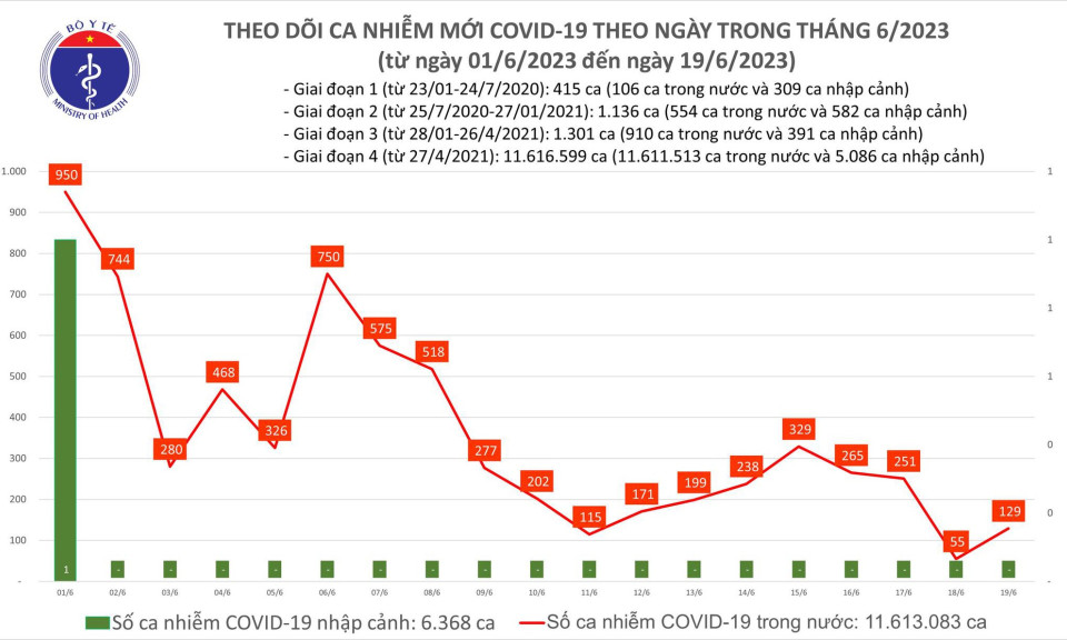 Ngày 19/6: Số mắc mới COVID-19 tăng lên 129 ca