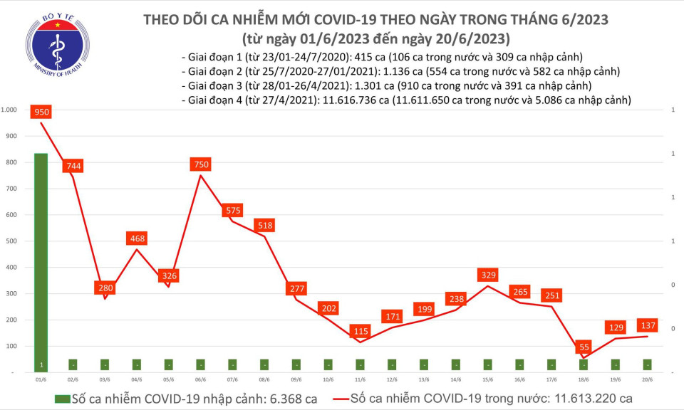Ngày 20/6: Có 137 ca COVID-19 mới trong 24h qua