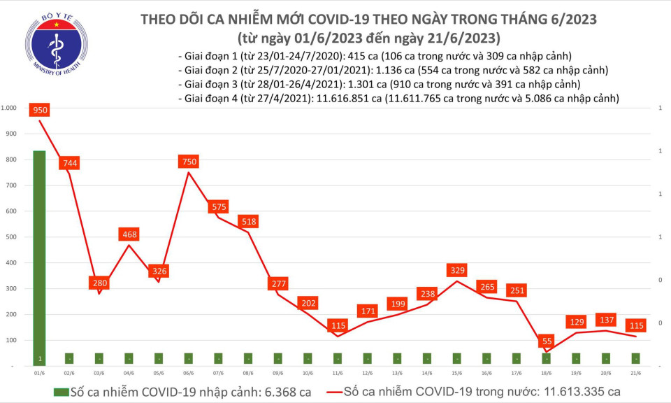 Ngày 21/6: Có 115 ca COVID-19 mới, cả nước còn 7 bệnh nhân thở oxy