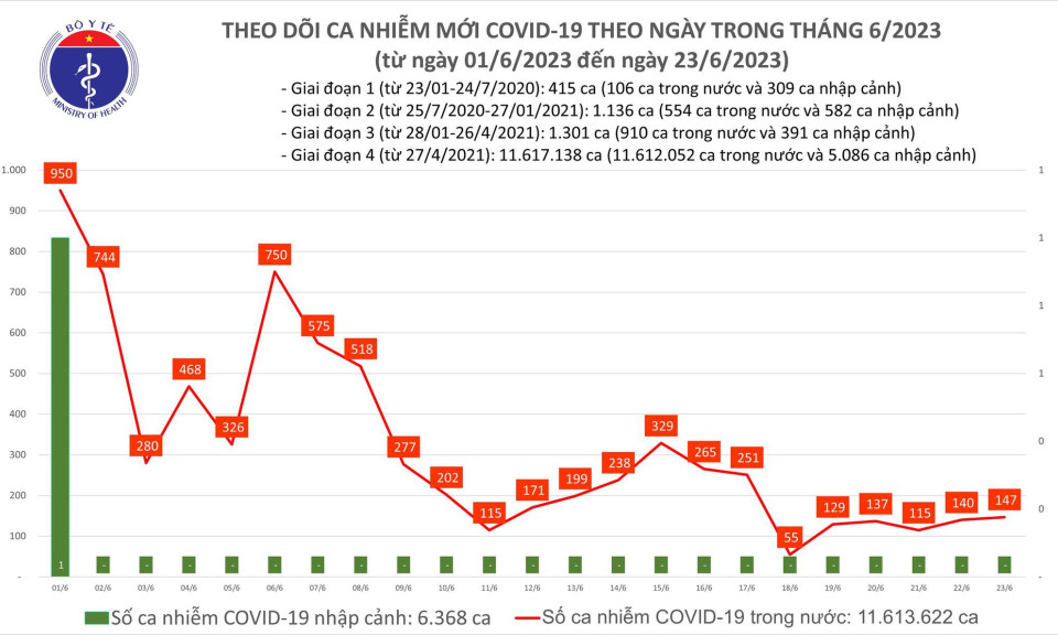Ngày 23/6: Có 147 ca COVID-19 mới, bệnh nhân thở oxy tăng lên