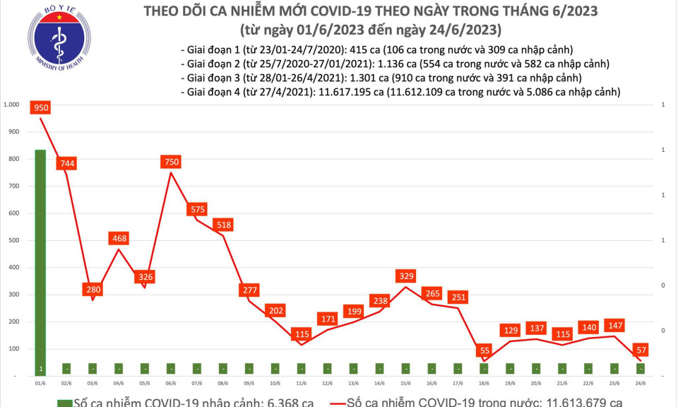 Ngày 24/6: Có 57 ca mắc COVID-19 mới, thấp nhất gần 1 tuần qua