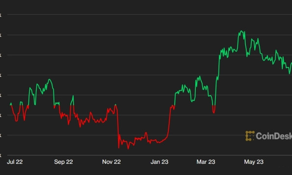 Giá Bitcoin lên cao nhất một năm