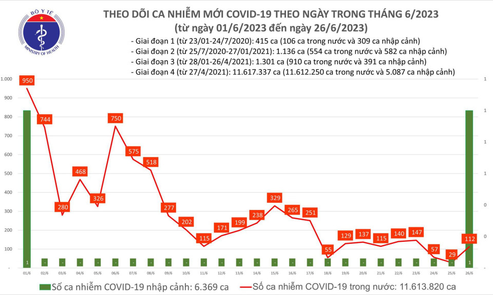 Ngày 26/6: Có 112 ca COVID-19 mới, tăng gấp gần 4 lần trong 24h qua