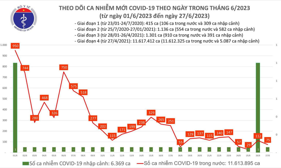 Ngày 27/6: Có 75 ca mắc COVID-19 mới