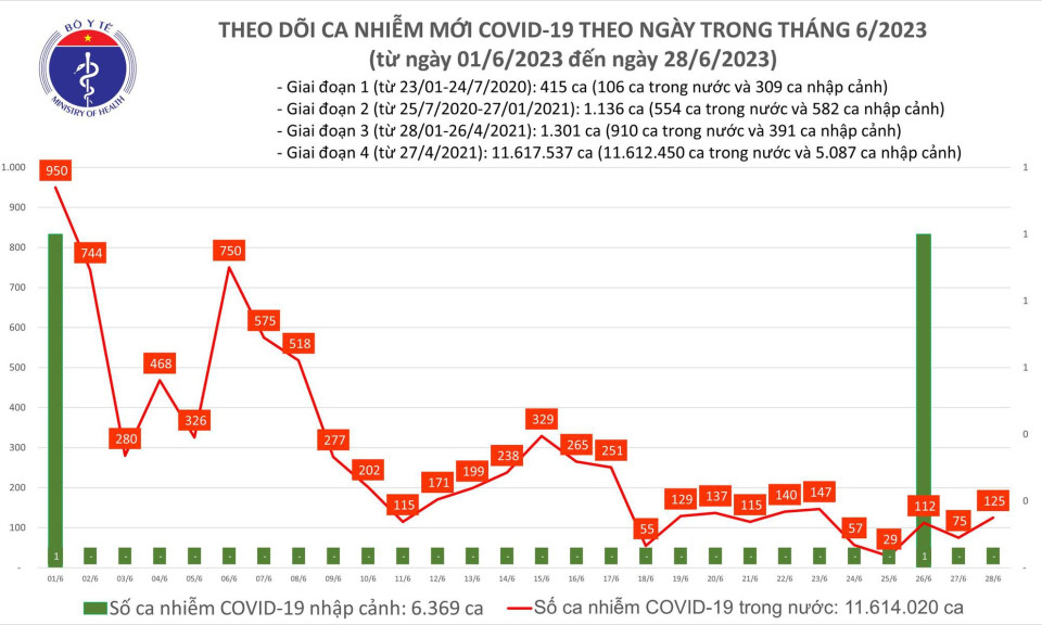 Ngày 28/6: Số mắc COVID-19 mới tăng lên, có 125 ca